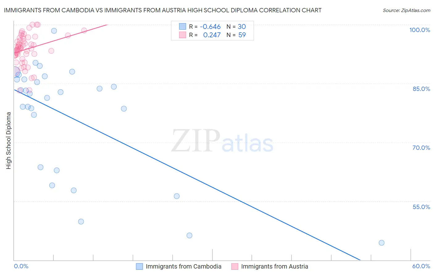 Immigrants from Cambodia vs Immigrants from Austria High School Diploma