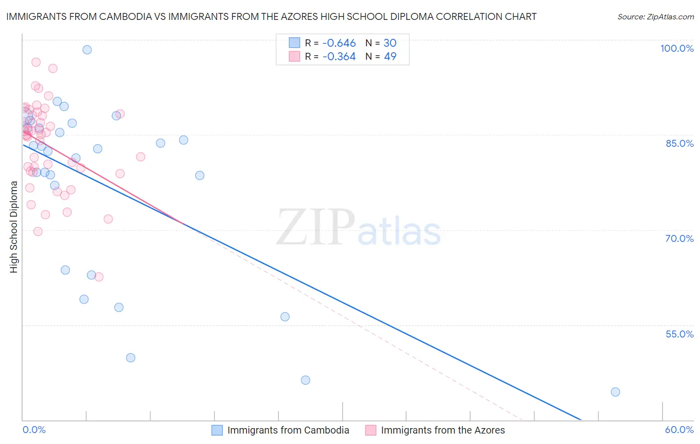 Immigrants from Cambodia vs Immigrants from the Azores High School Diploma