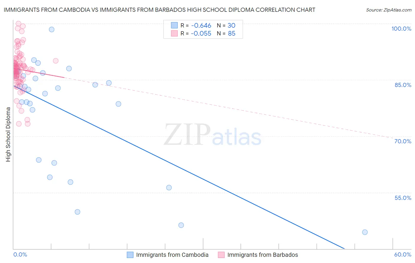 Immigrants from Cambodia vs Immigrants from Barbados High School Diploma