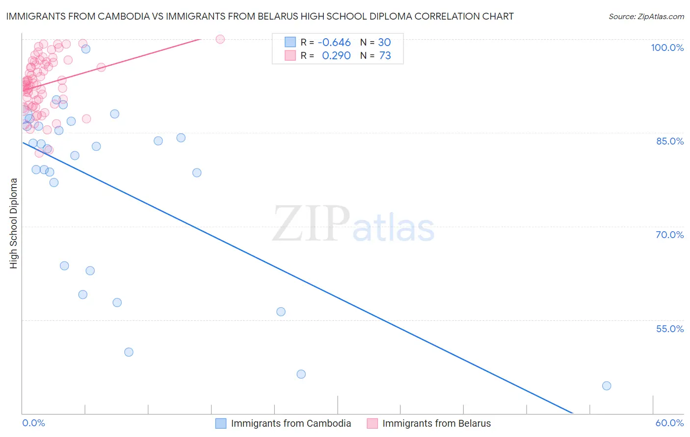 Immigrants from Cambodia vs Immigrants from Belarus High School Diploma