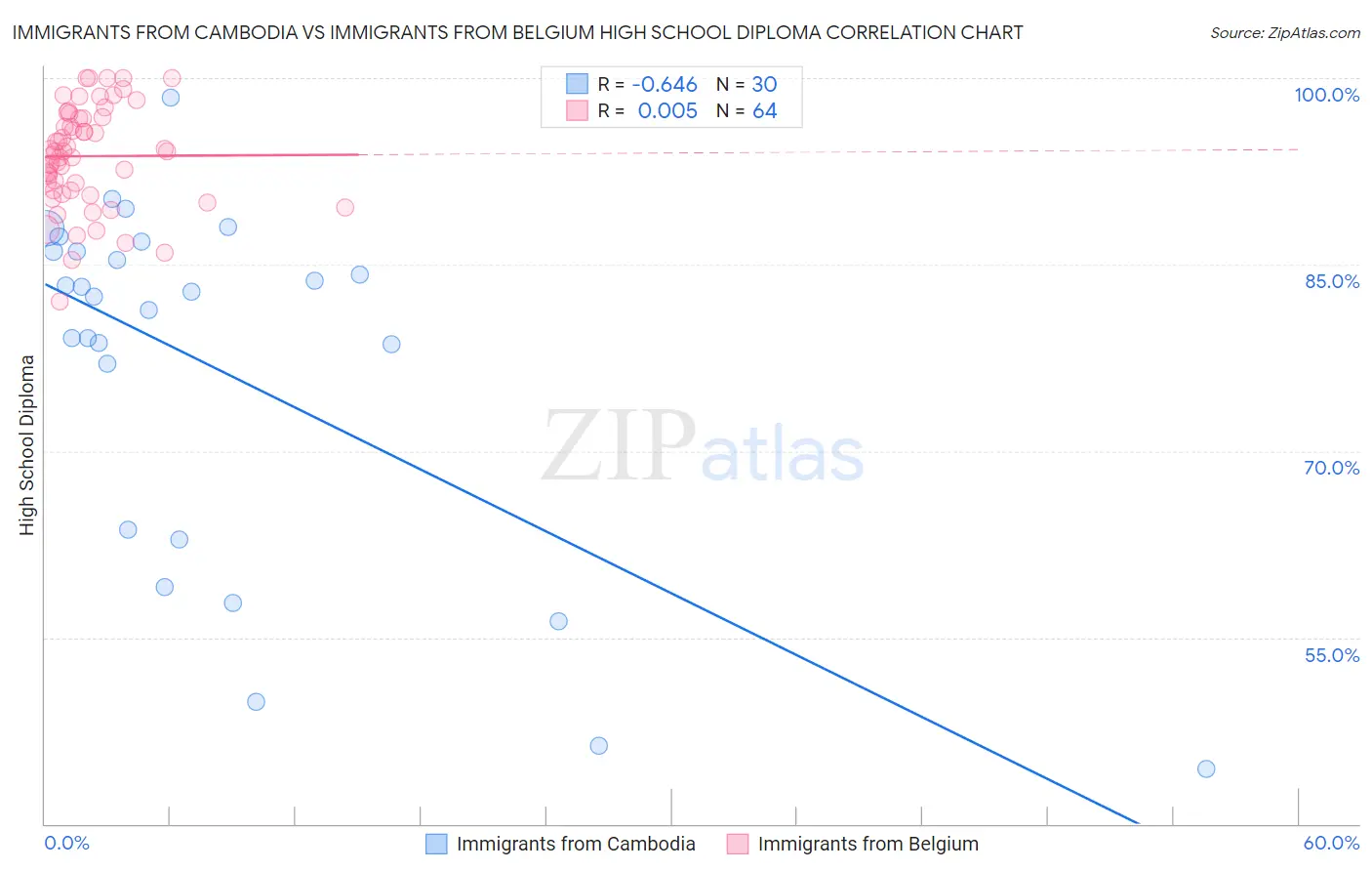 Immigrants from Cambodia vs Immigrants from Belgium High School Diploma