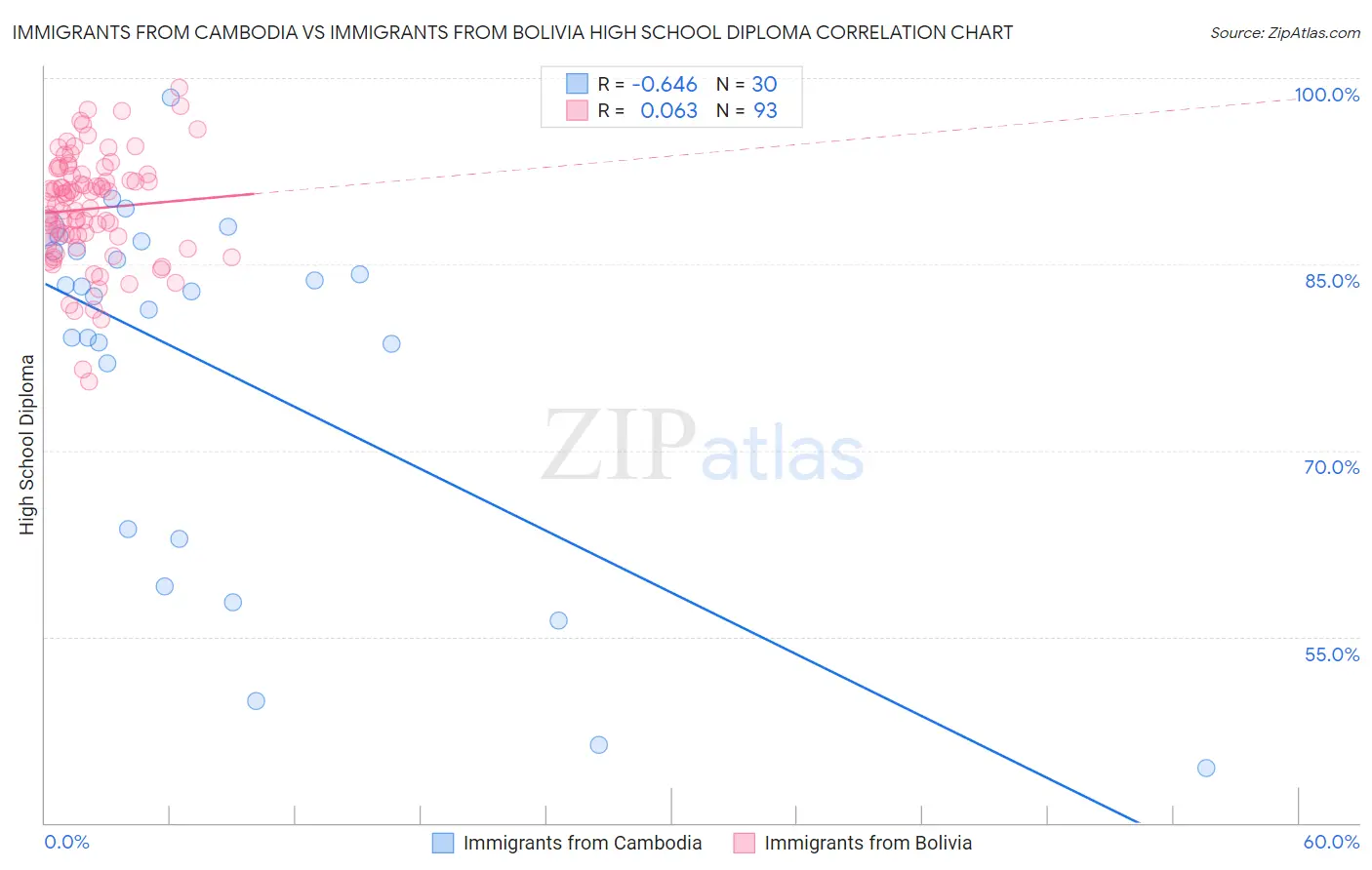 Immigrants from Cambodia vs Immigrants from Bolivia High School Diploma