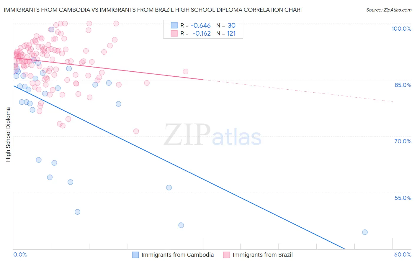 Immigrants from Cambodia vs Immigrants from Brazil High School Diploma