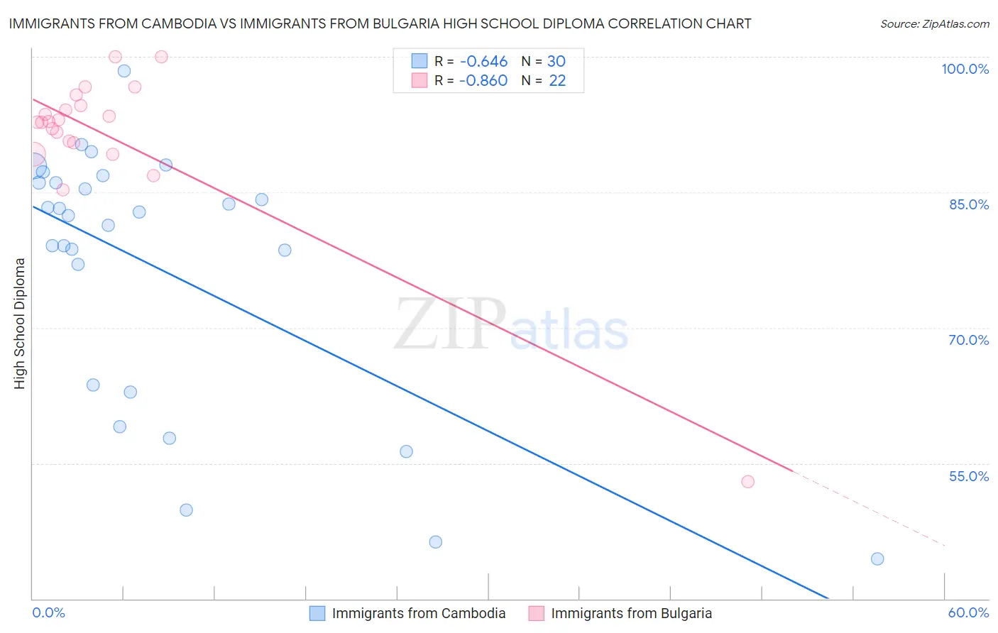 Immigrants from Cambodia vs Immigrants from Bulgaria High School Diploma