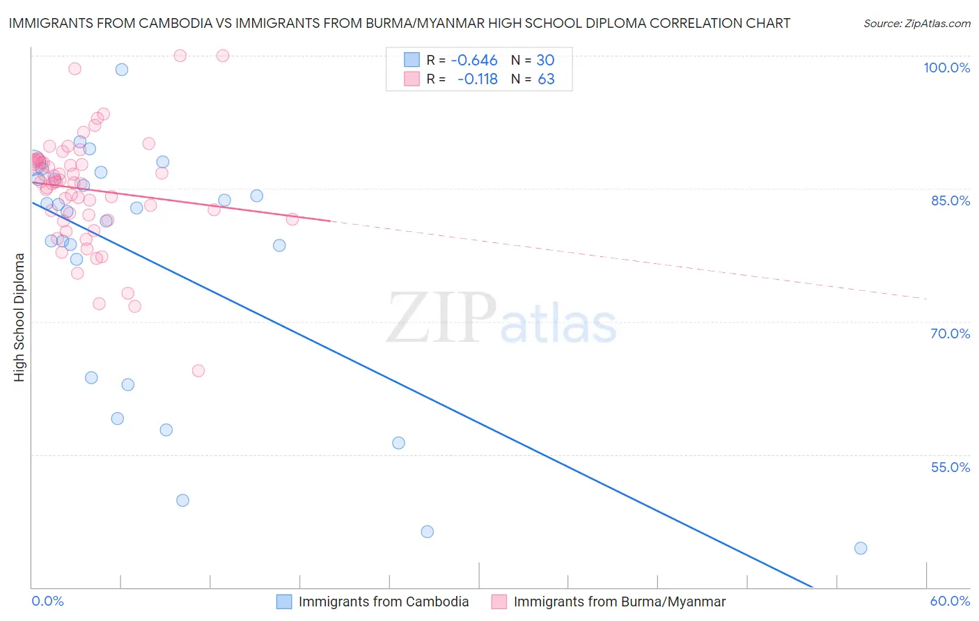Immigrants from Cambodia vs Immigrants from Burma/Myanmar High School Diploma