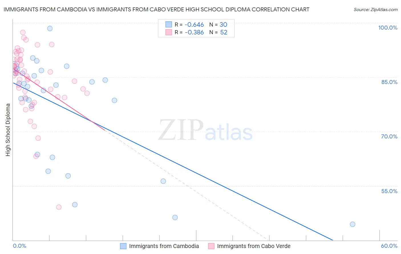 Immigrants from Cambodia vs Immigrants from Cabo Verde High School Diploma