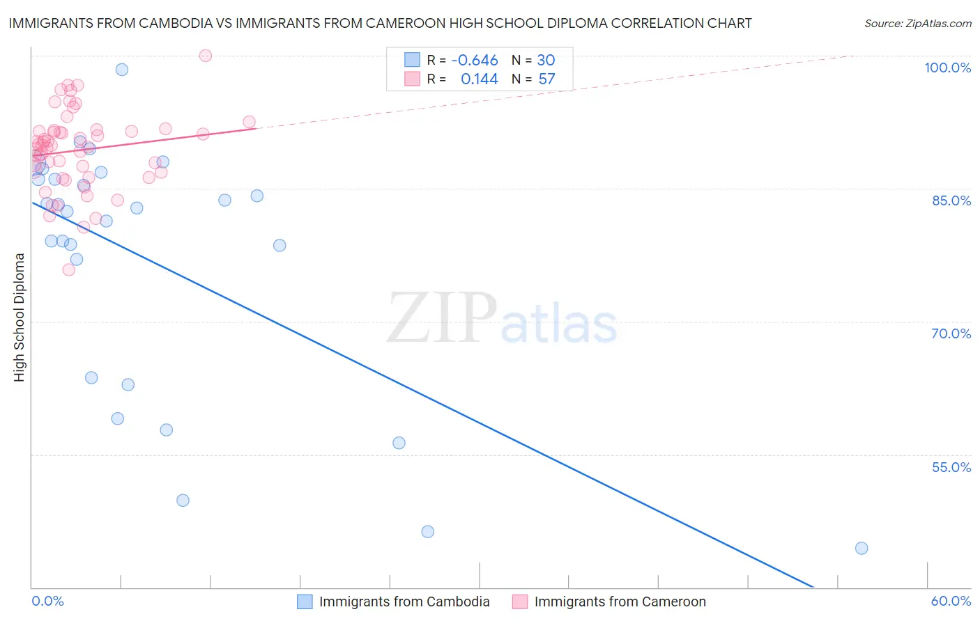 Immigrants from Cambodia vs Immigrants from Cameroon High School Diploma