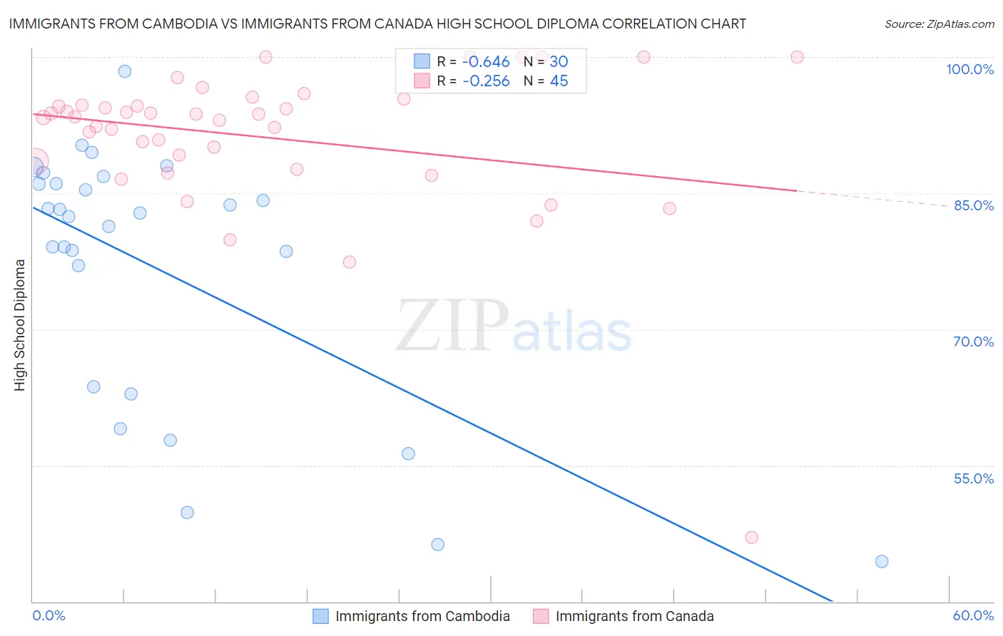 Immigrants from Cambodia vs Immigrants from Canada High School Diploma