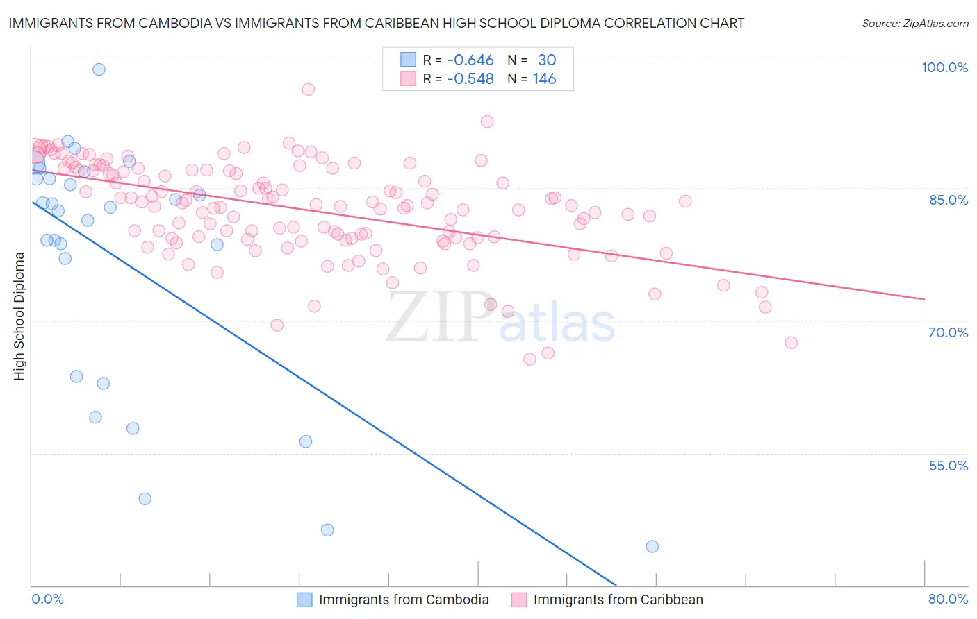 Immigrants from Cambodia vs Immigrants from Caribbean High School Diploma