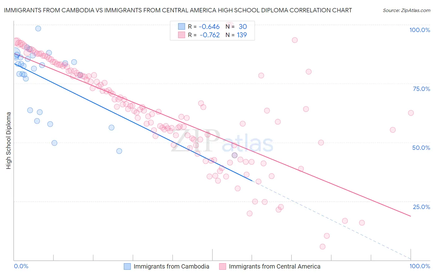 Immigrants from Cambodia vs Immigrants from Central America High School Diploma
