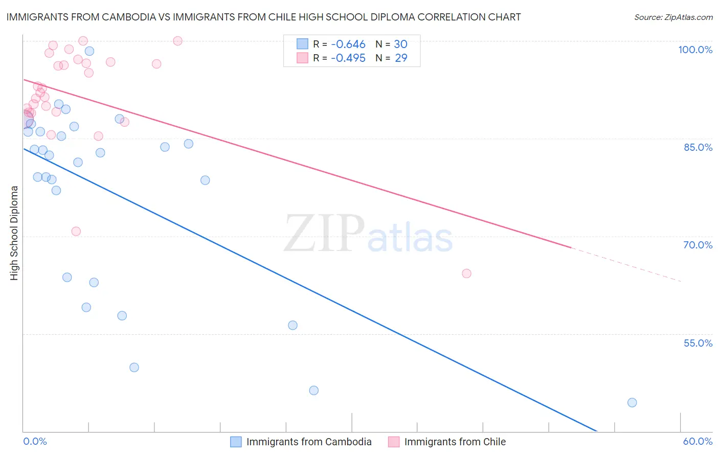 Immigrants from Cambodia vs Immigrants from Chile High School Diploma