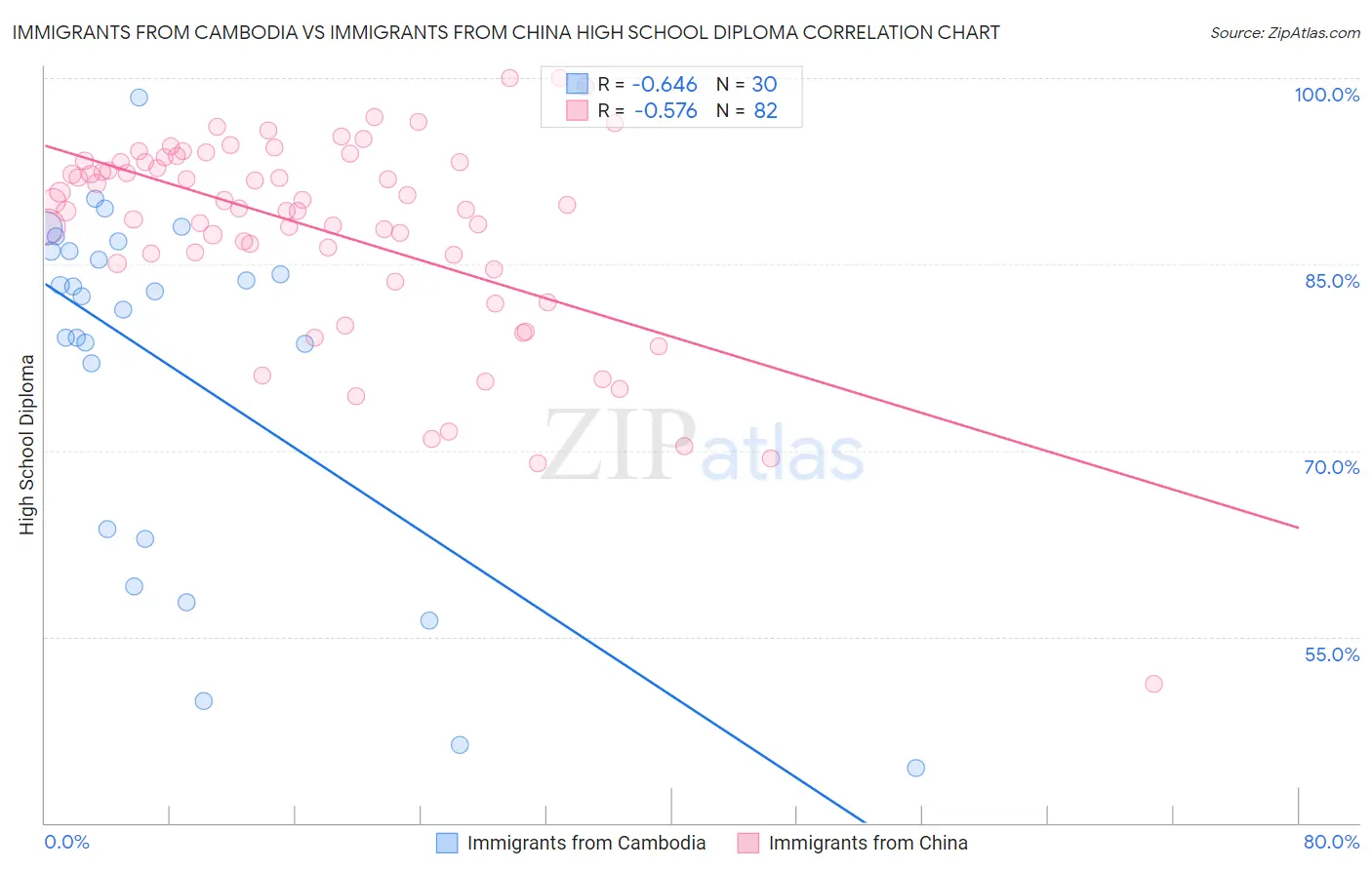 Immigrants from Cambodia vs Immigrants from China High School Diploma
