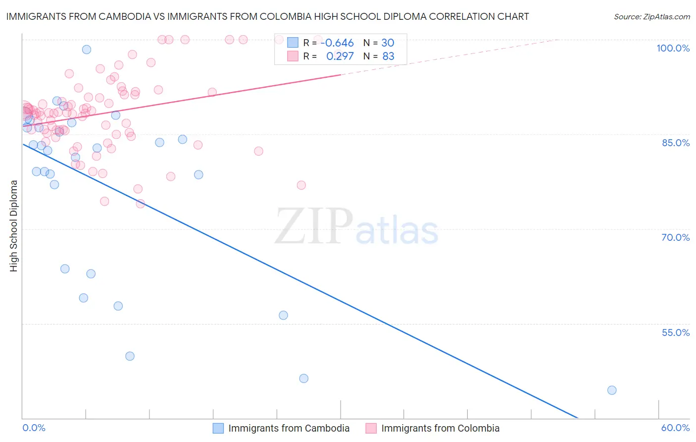 Immigrants from Cambodia vs Immigrants from Colombia High School Diploma