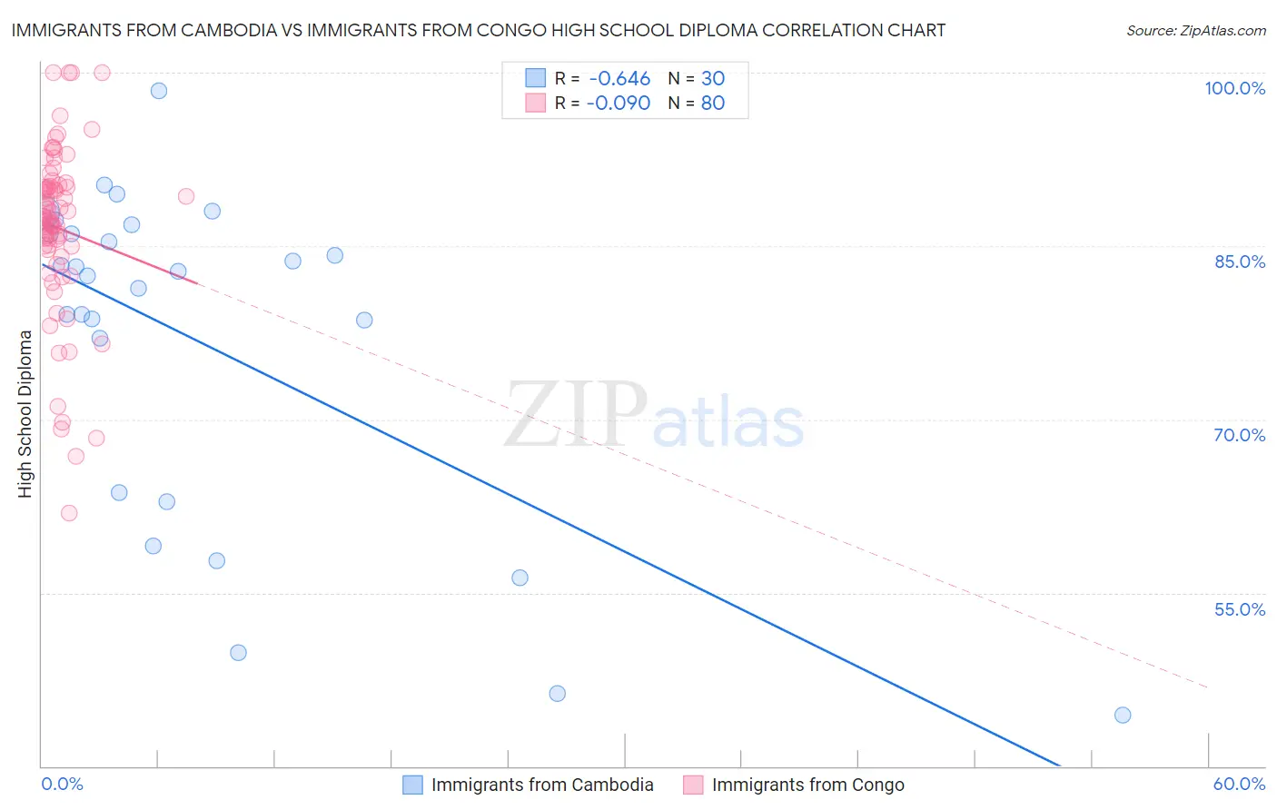 Immigrants from Cambodia vs Immigrants from Congo High School Diploma