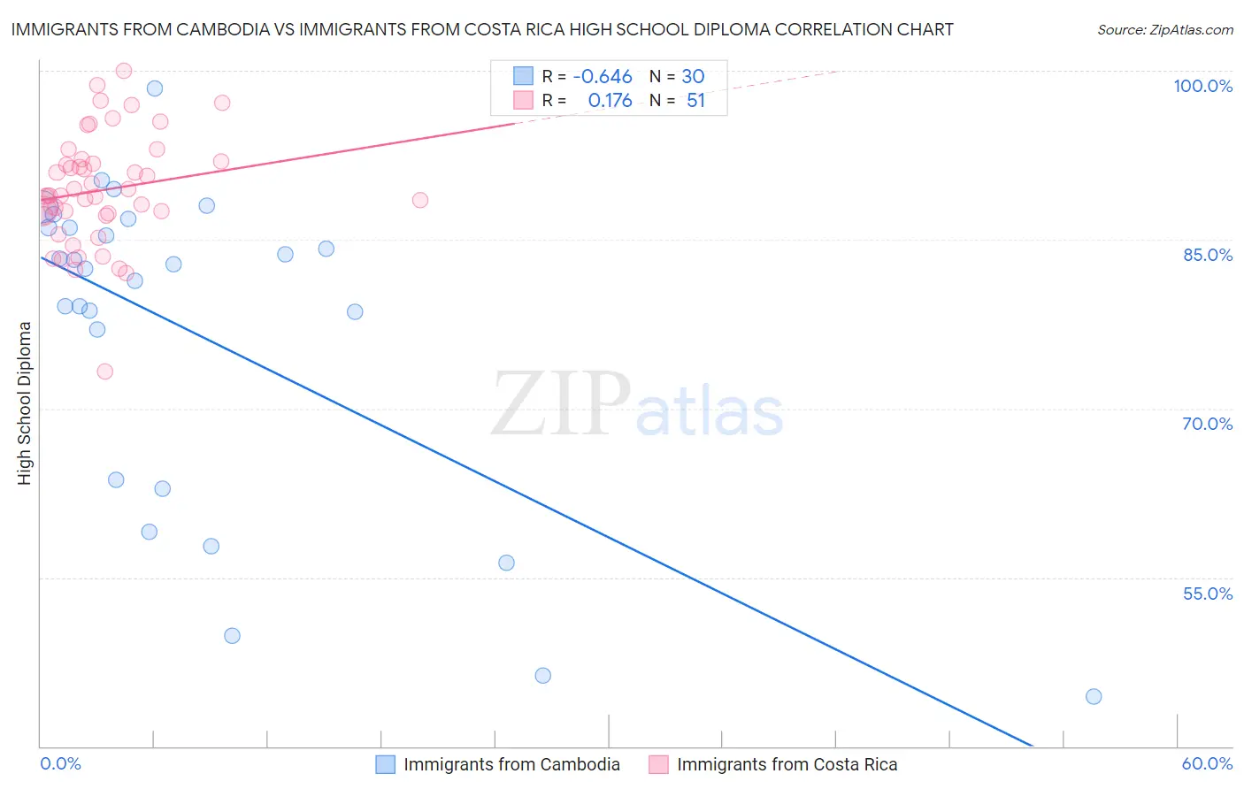 Immigrants from Cambodia vs Immigrants from Costa Rica High School Diploma