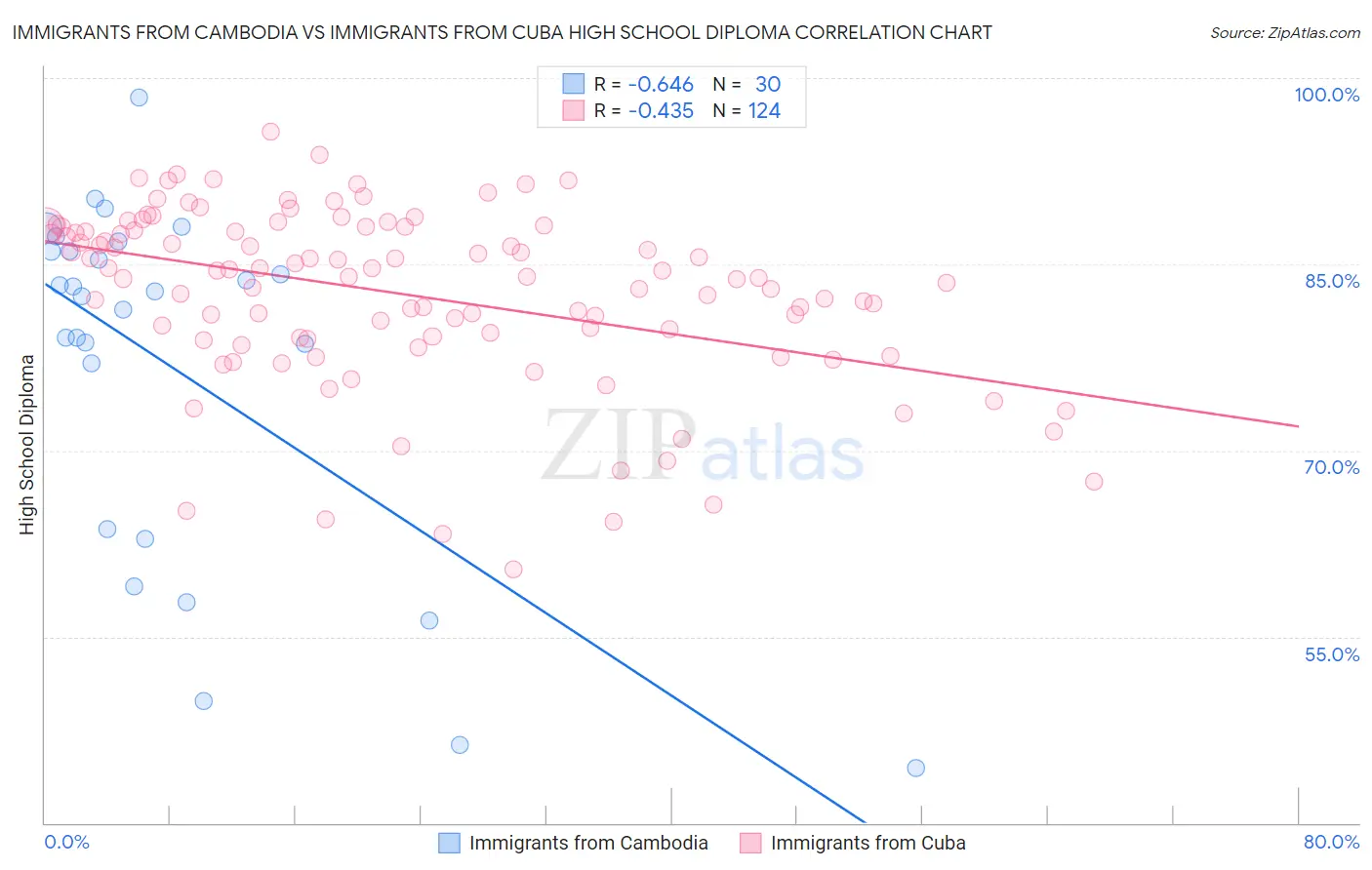 Immigrants from Cambodia vs Immigrants from Cuba High School Diploma