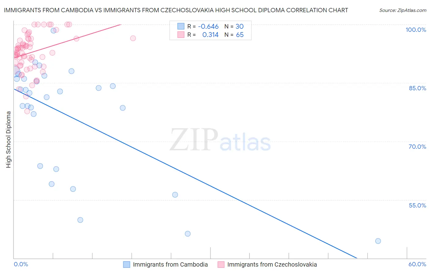 Immigrants from Cambodia vs Immigrants from Czechoslovakia High School Diploma