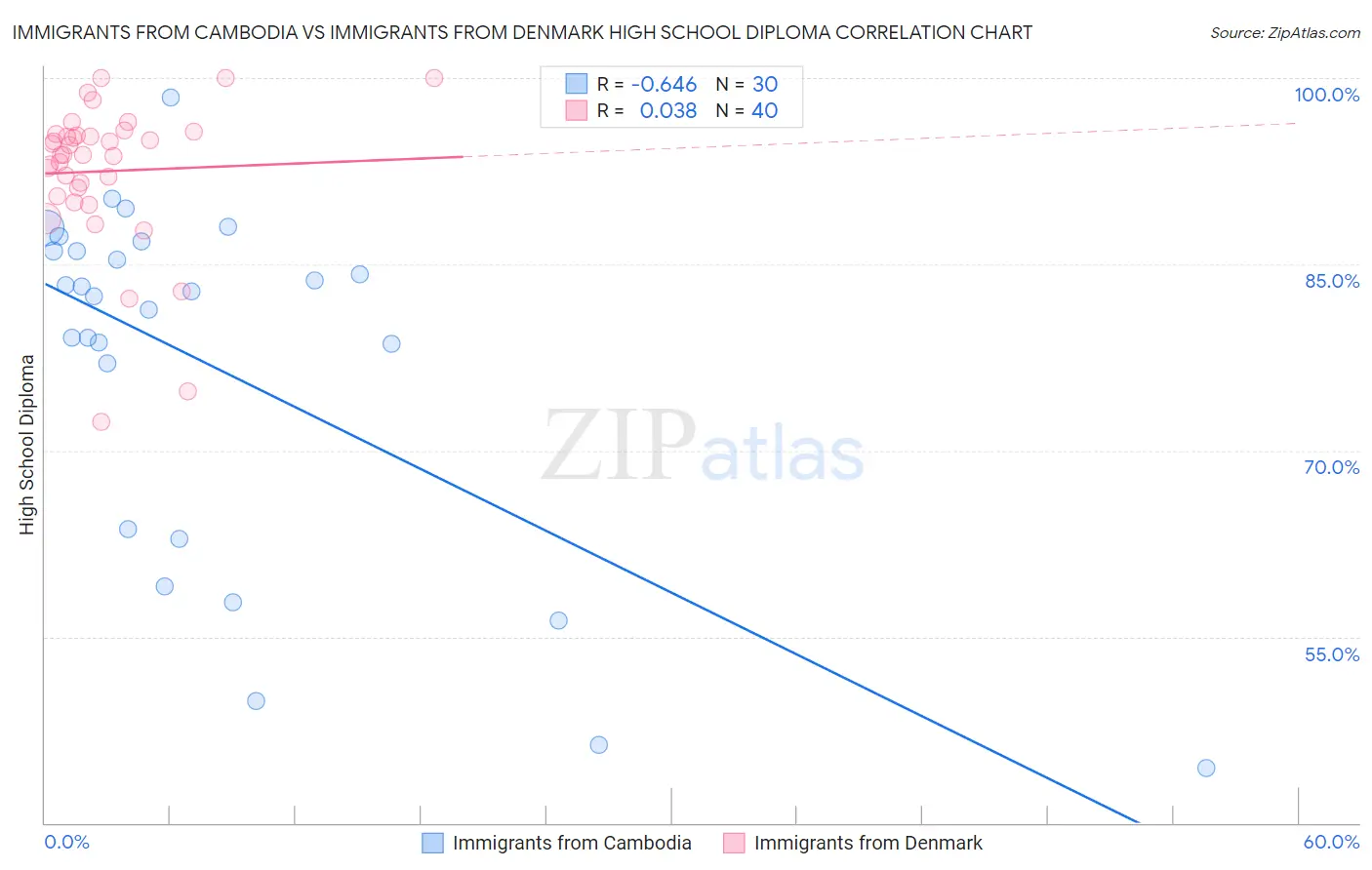 Immigrants from Cambodia vs Immigrants from Denmark High School Diploma