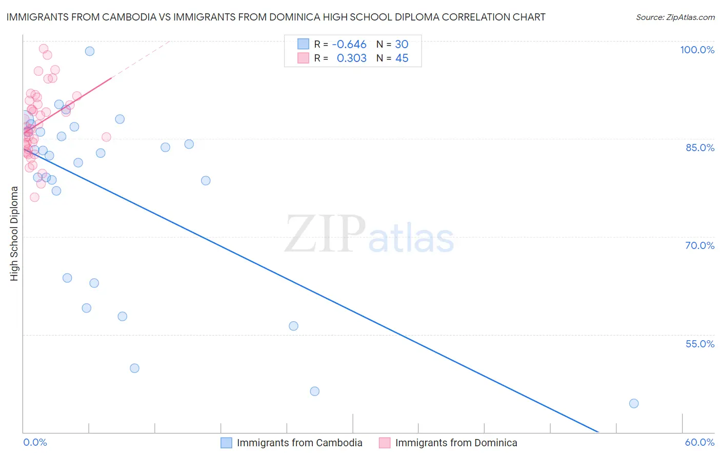 Immigrants from Cambodia vs Immigrants from Dominica High School Diploma