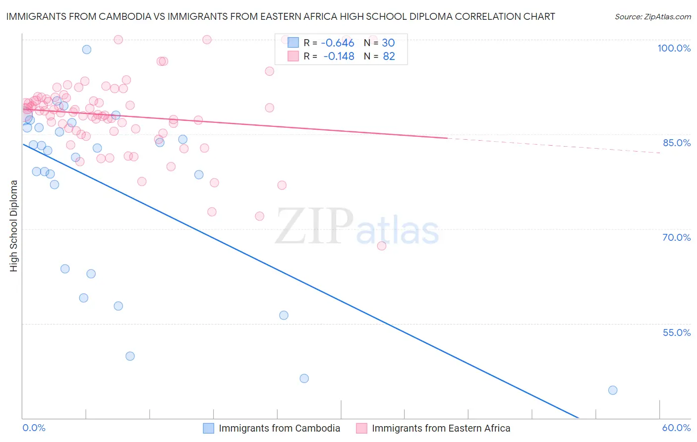 Immigrants from Cambodia vs Immigrants from Eastern Africa High School Diploma