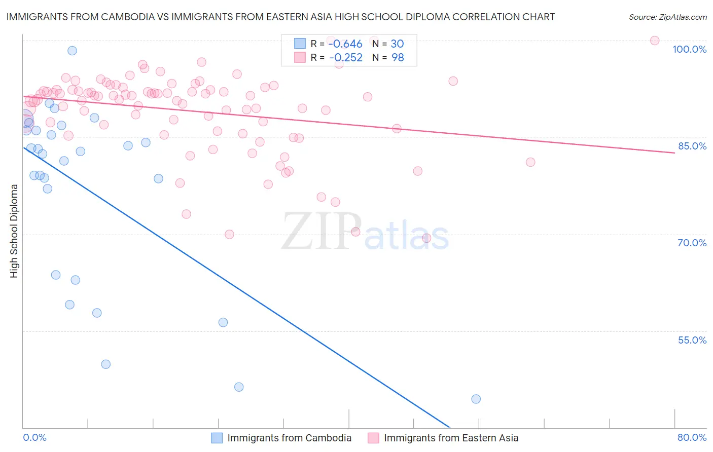 Immigrants from Cambodia vs Immigrants from Eastern Asia High School Diploma