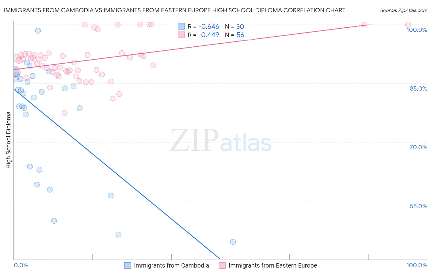 Immigrants from Cambodia vs Immigrants from Eastern Europe High School Diploma