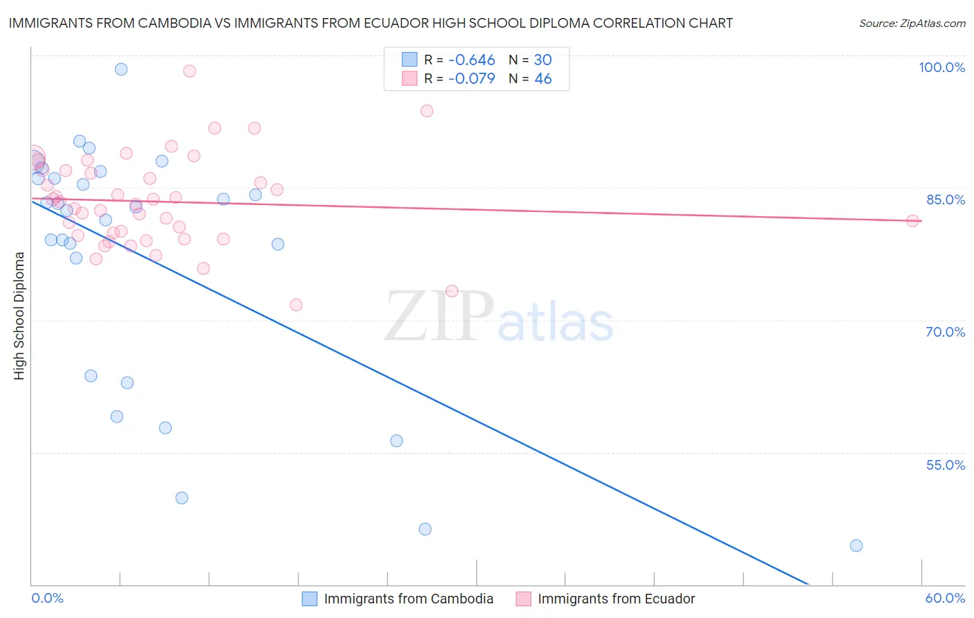 Immigrants from Cambodia vs Immigrants from Ecuador High School Diploma
