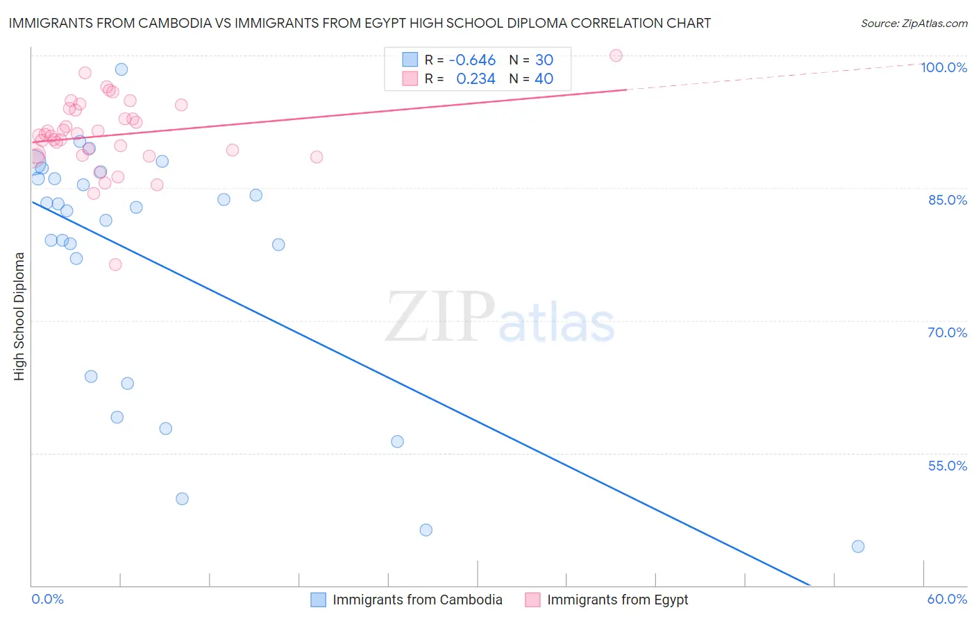 Immigrants from Cambodia vs Immigrants from Egypt High School Diploma