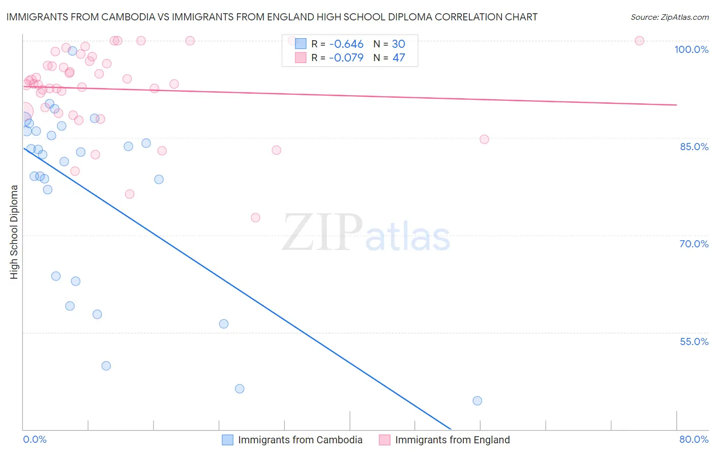 Immigrants from Cambodia vs Immigrants from England High School Diploma