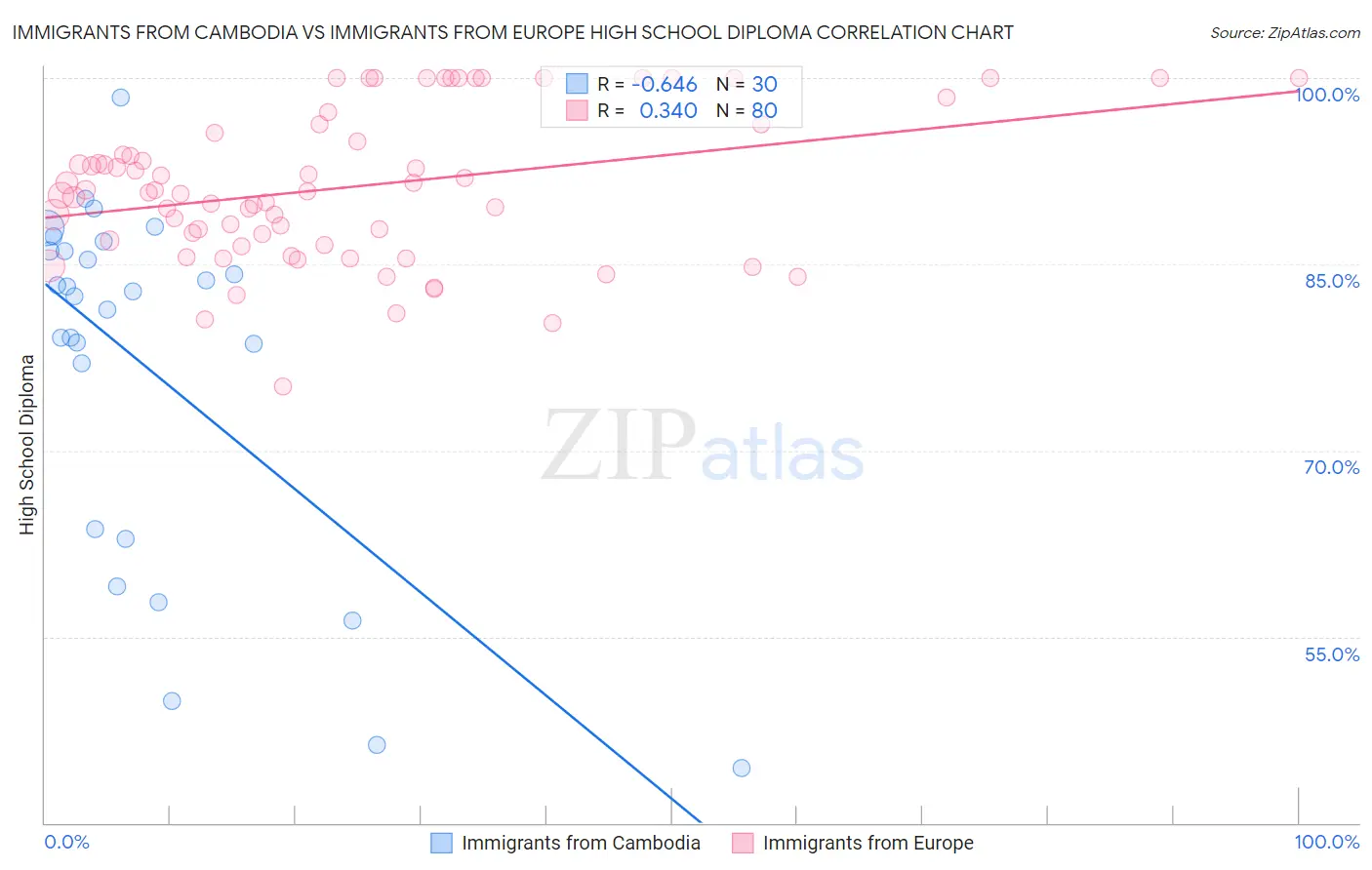 Immigrants from Cambodia vs Immigrants from Europe High School Diploma