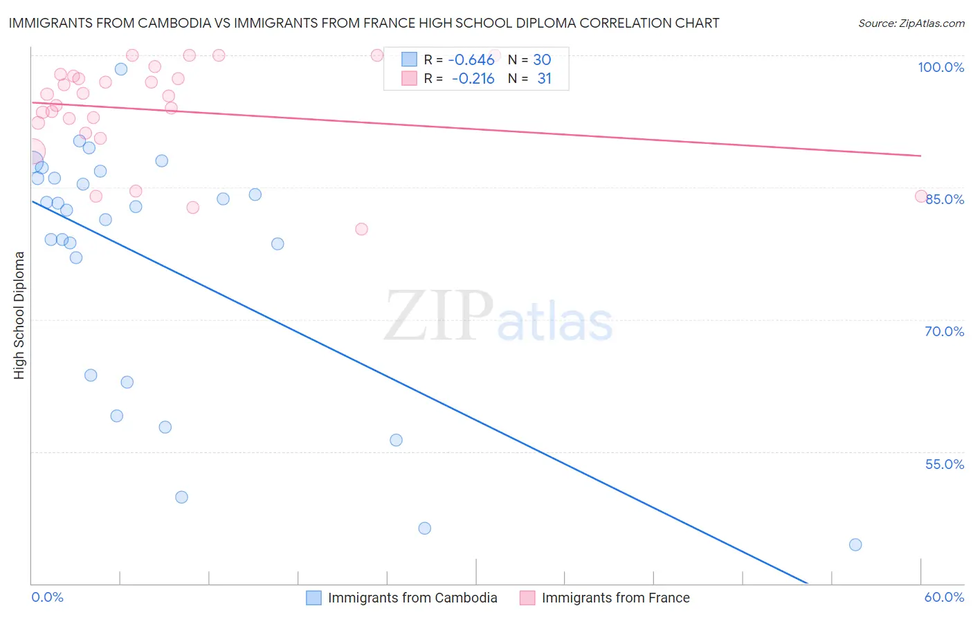 Immigrants from Cambodia vs Immigrants from France High School Diploma