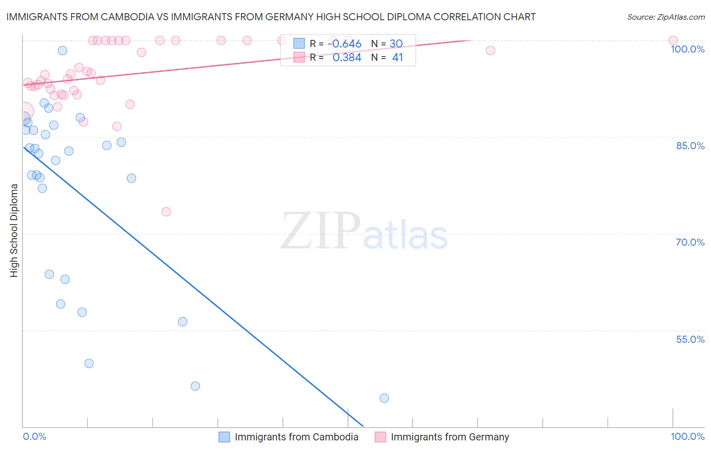 Immigrants from Cambodia vs Immigrants from Germany High School Diploma