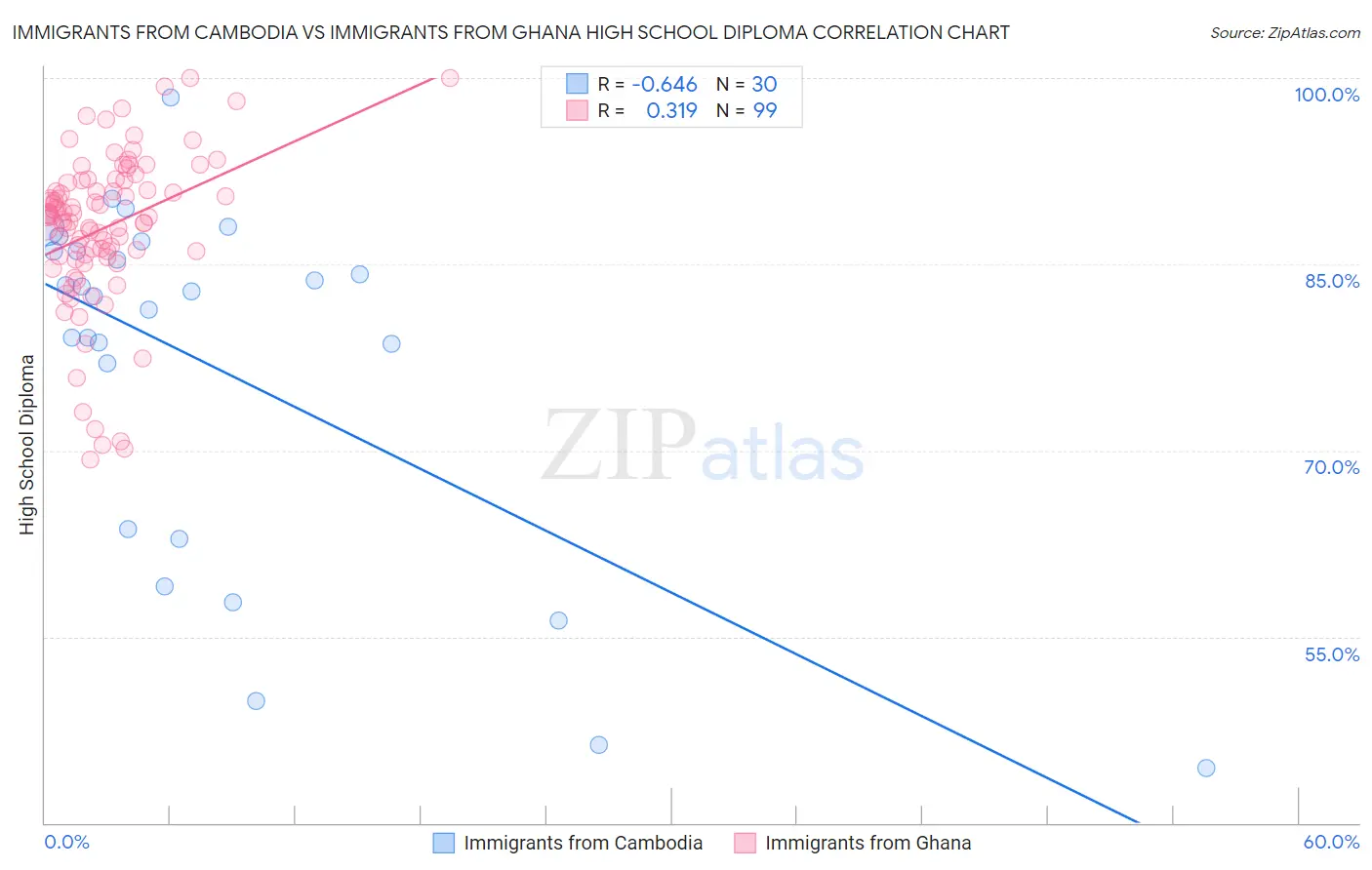 Immigrants from Cambodia vs Immigrants from Ghana High School Diploma
