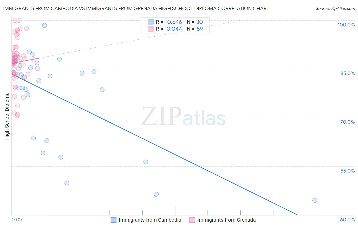 Immigrants from Cambodia vs Immigrants from Grenada High School Diploma