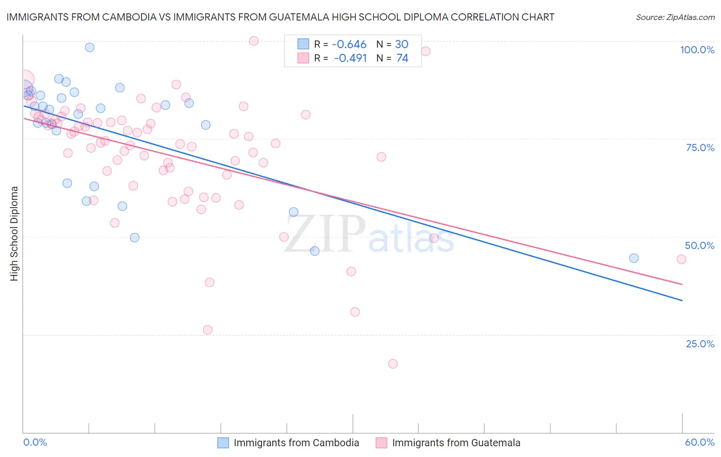 Immigrants from Cambodia vs Immigrants from Guatemala High School Diploma