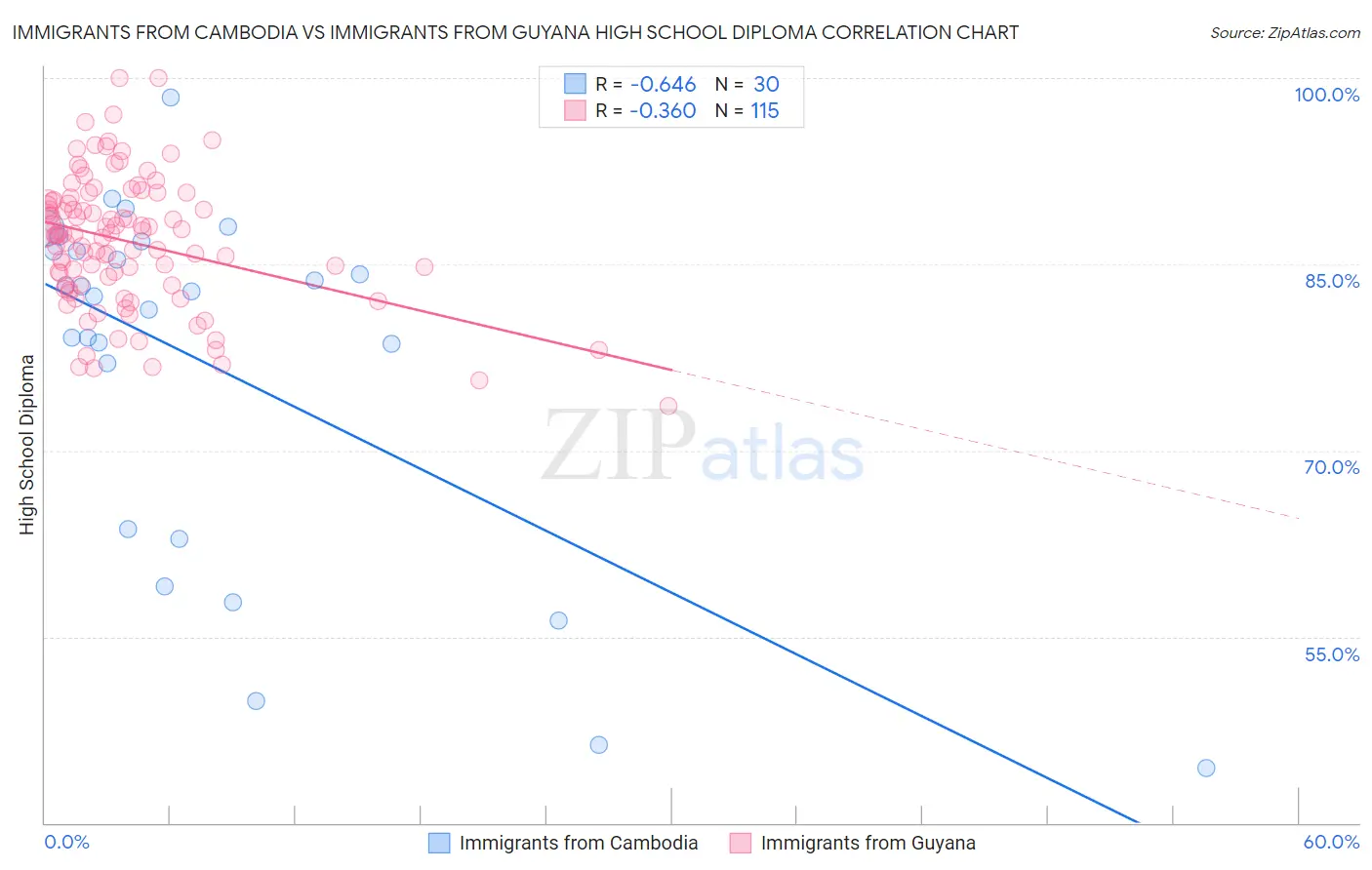 Immigrants from Cambodia vs Immigrants from Guyana High School Diploma