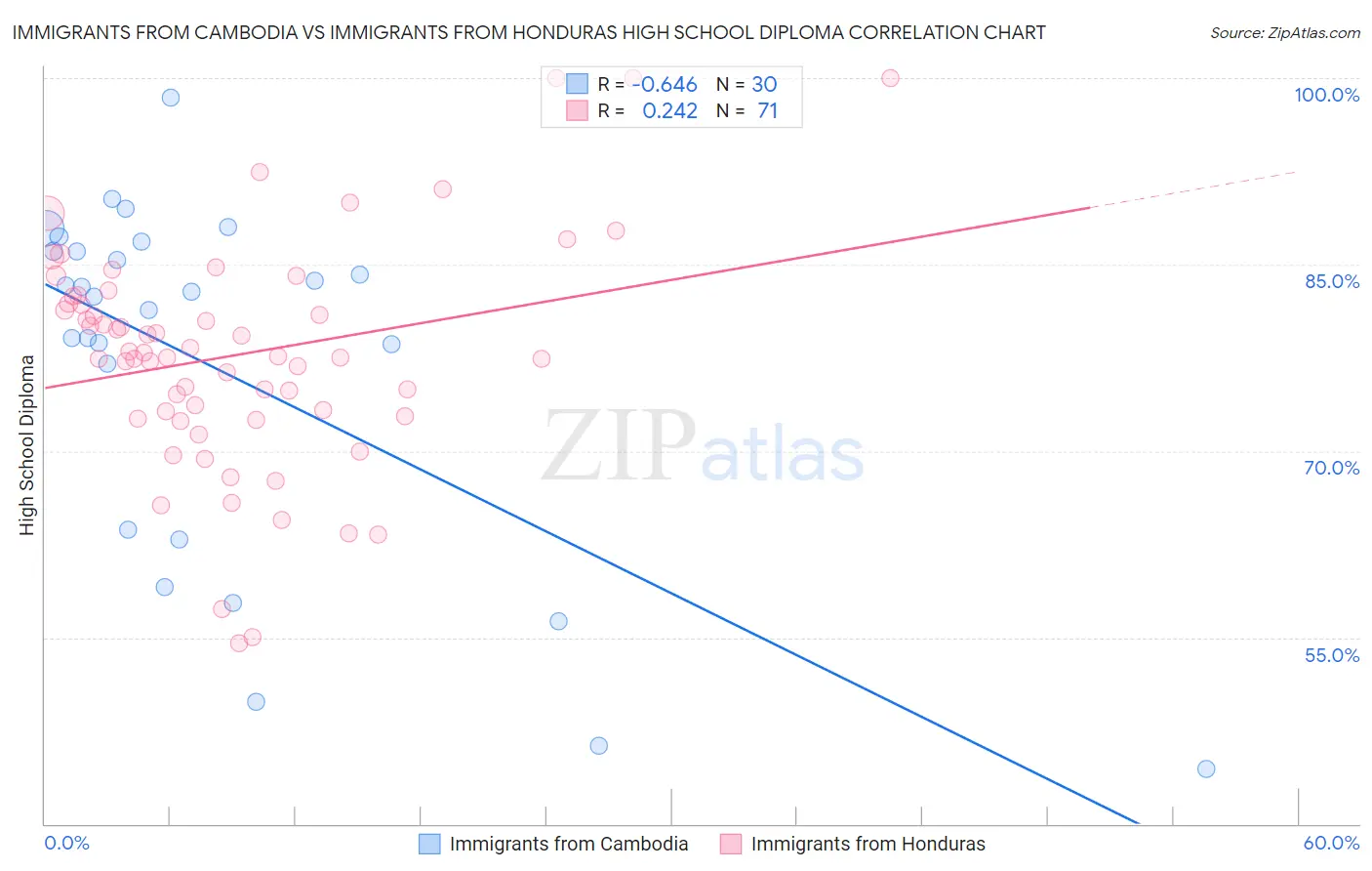 Immigrants from Cambodia vs Immigrants from Honduras High School Diploma