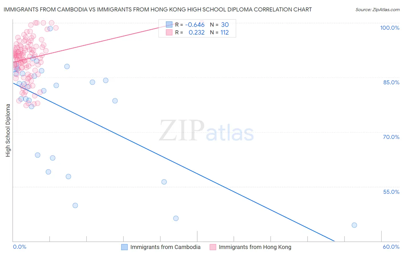 Immigrants from Cambodia vs Immigrants from Hong Kong High School Diploma