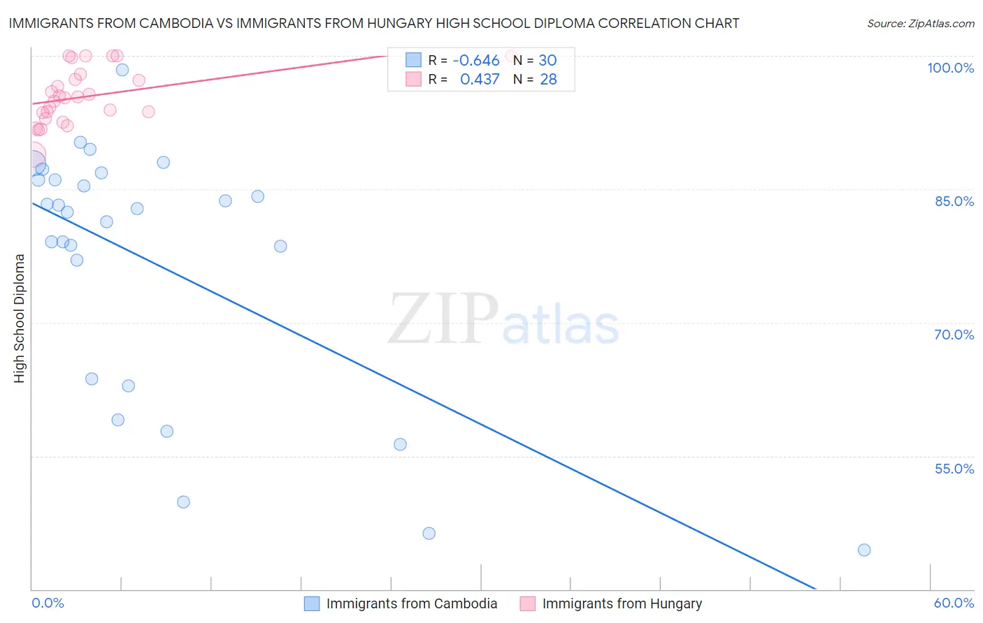 Immigrants from Cambodia vs Immigrants from Hungary High School Diploma