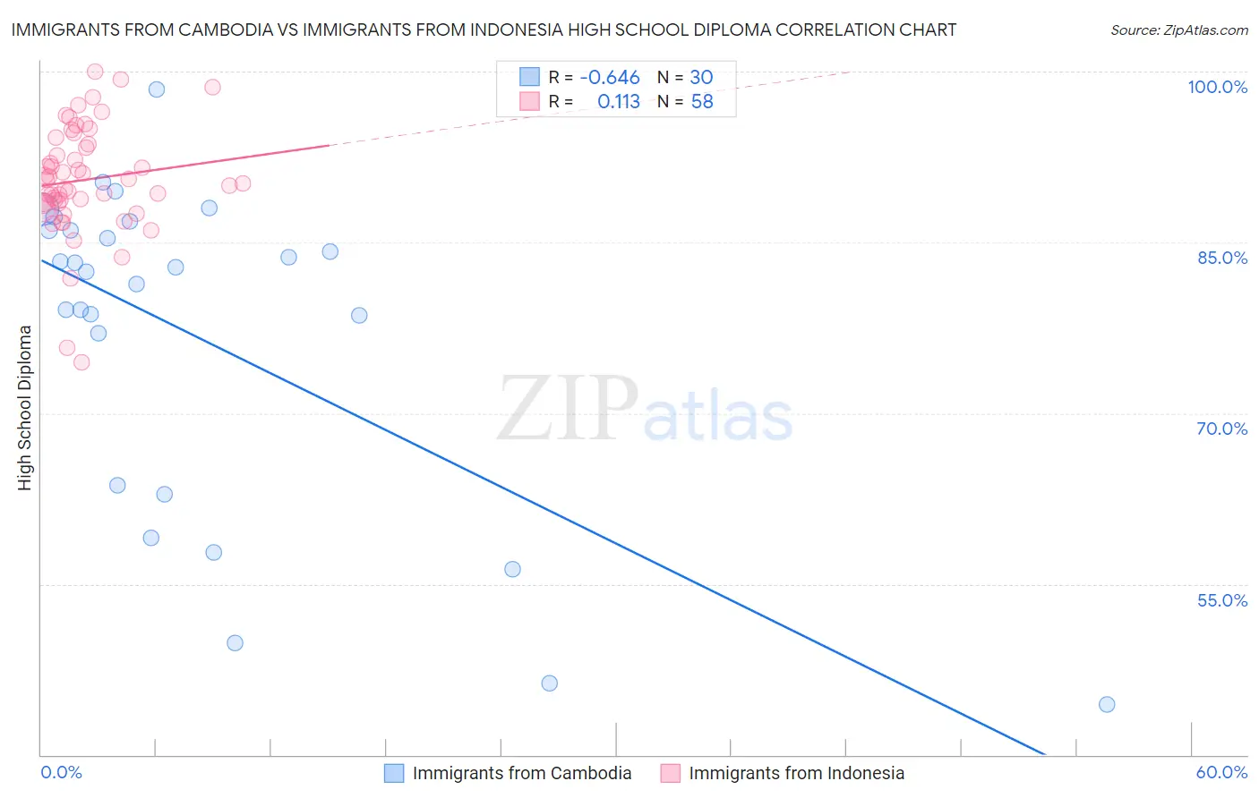 Immigrants from Cambodia vs Immigrants from Indonesia High School Diploma
