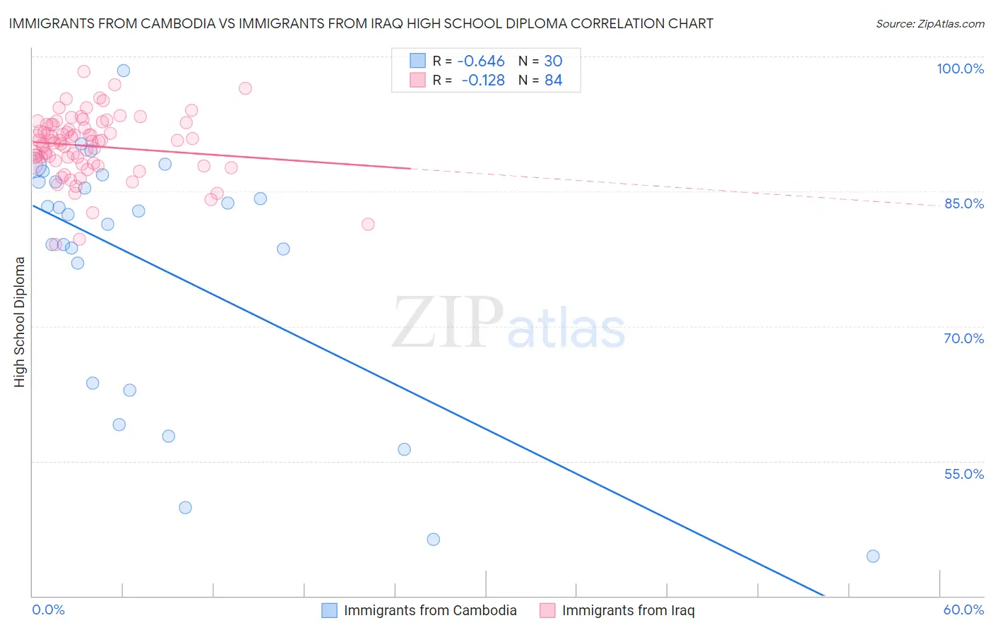 Immigrants from Cambodia vs Immigrants from Iraq High School Diploma