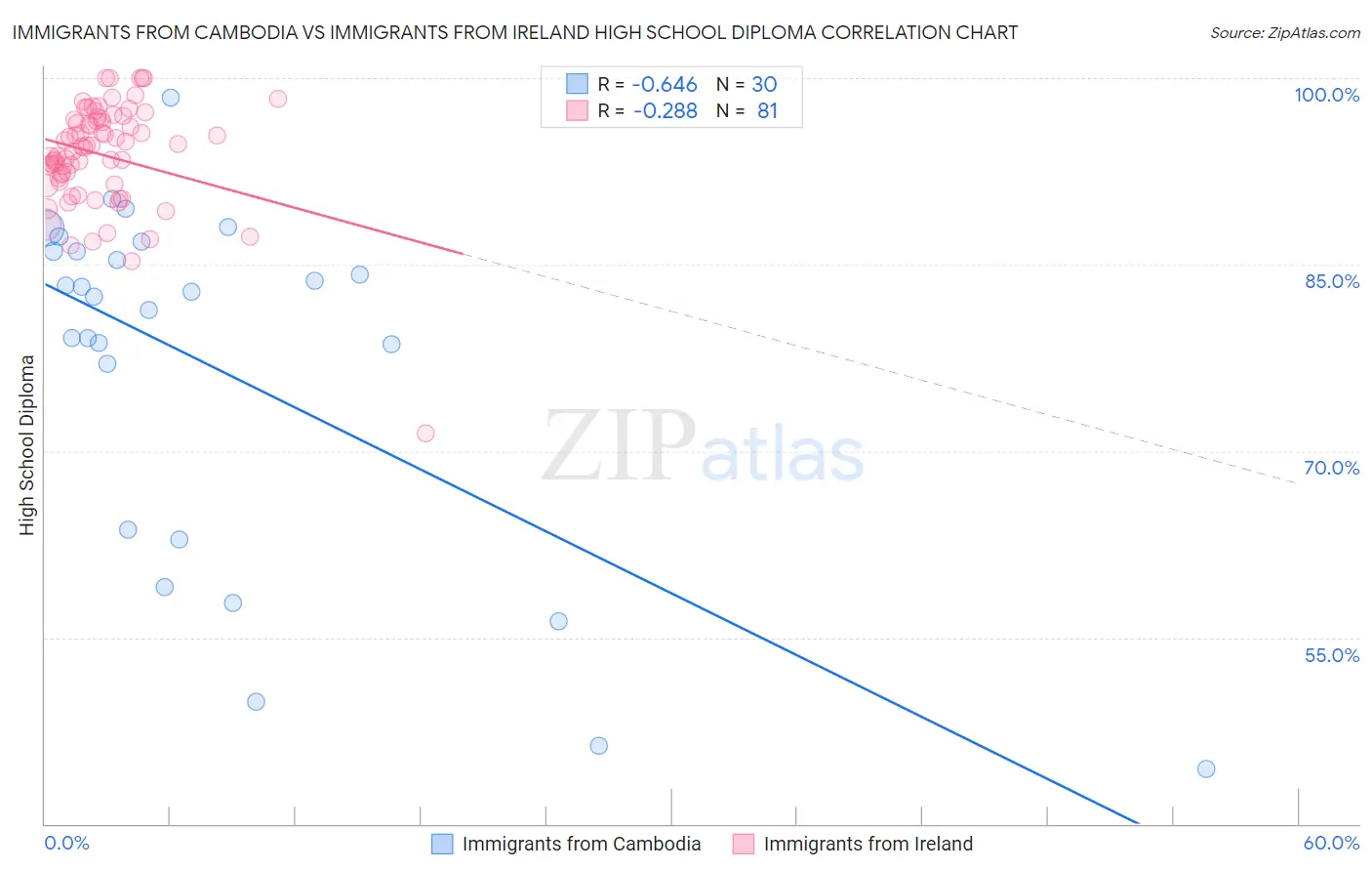 Immigrants from Cambodia vs Immigrants from Ireland High School Diploma