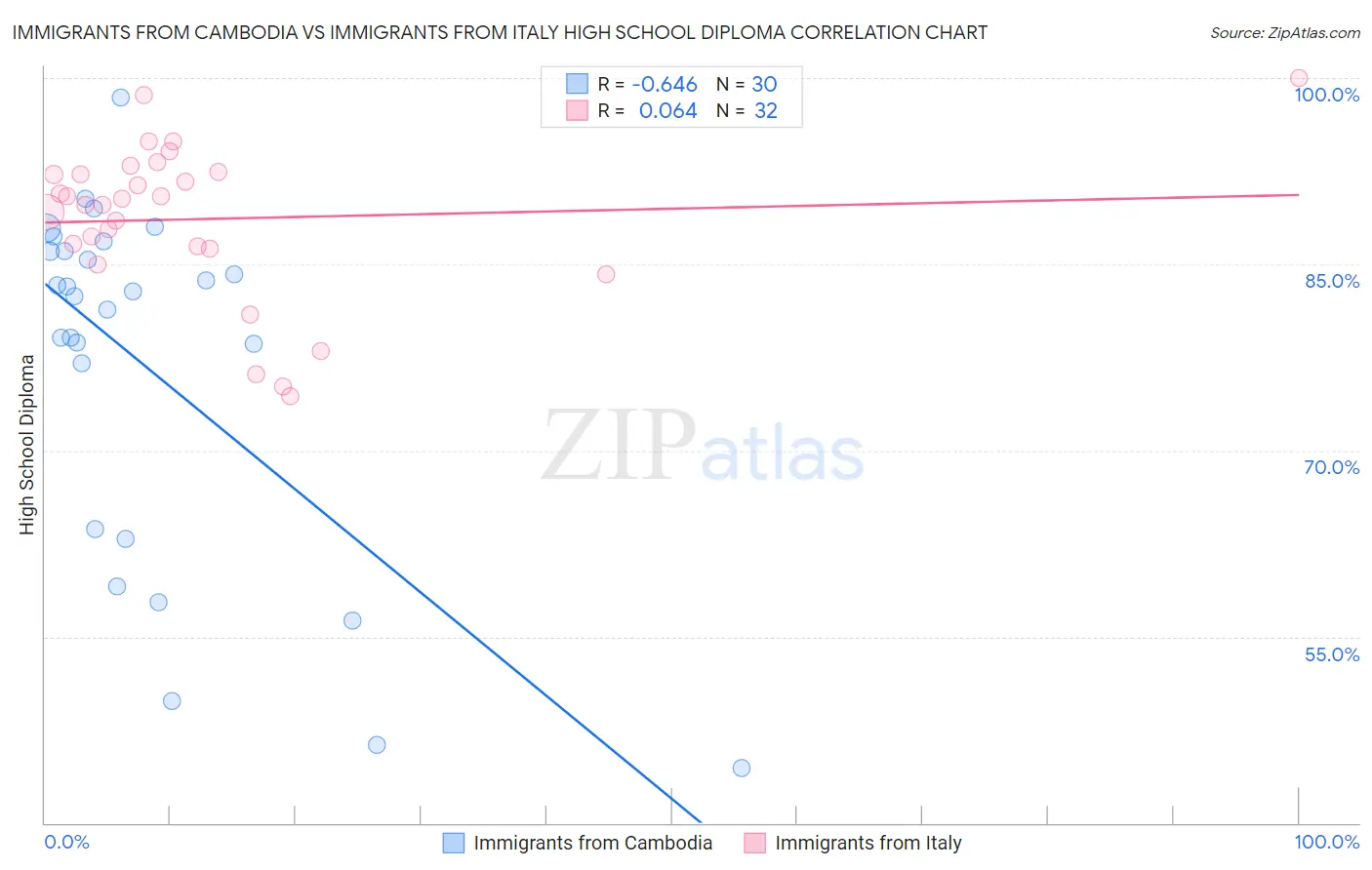 Immigrants from Cambodia vs Immigrants from Italy High School Diploma