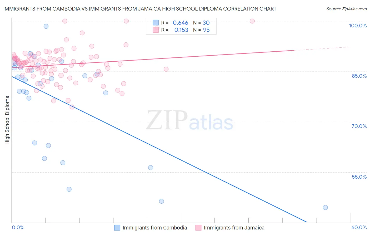 Immigrants from Cambodia vs Immigrants from Jamaica High School Diploma