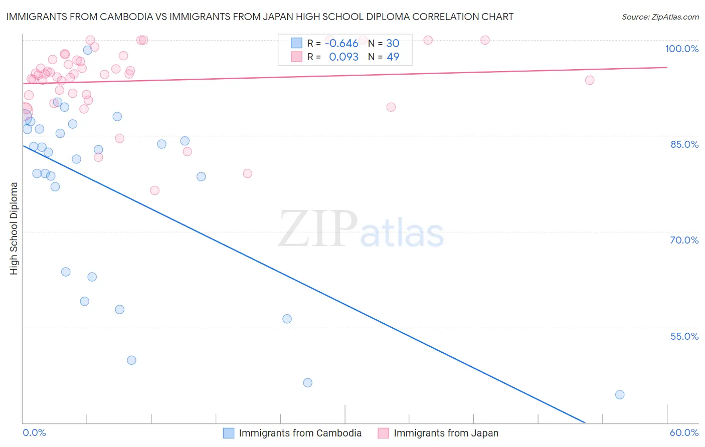 Immigrants from Cambodia vs Immigrants from Japan High School Diploma
