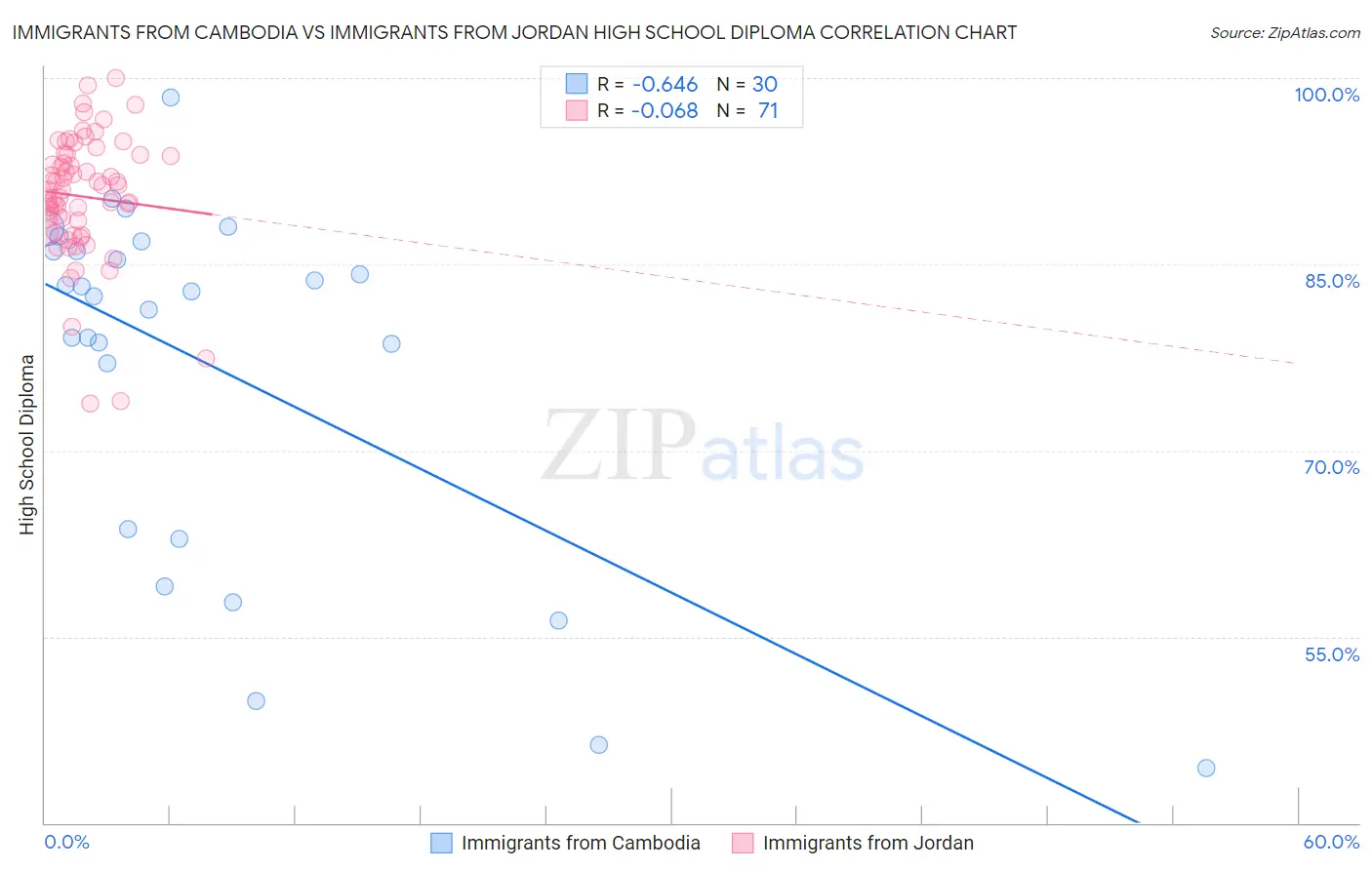 Immigrants from Cambodia vs Immigrants from Jordan High School Diploma