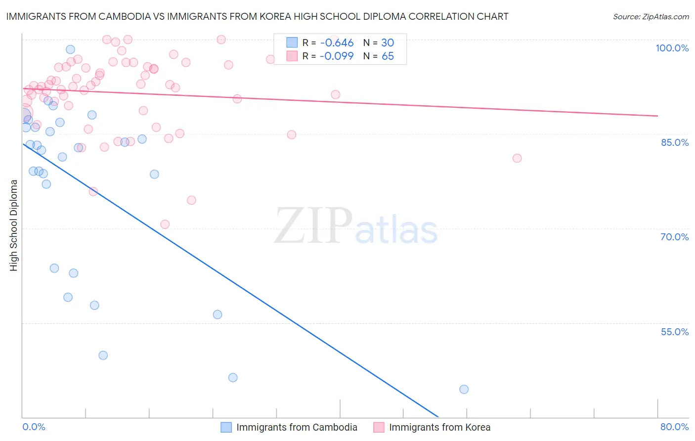 Immigrants from Cambodia vs Immigrants from Korea High School Diploma