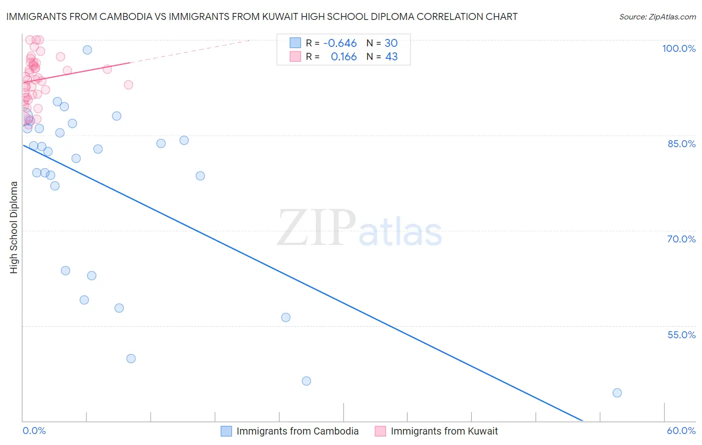 Immigrants from Cambodia vs Immigrants from Kuwait High School Diploma