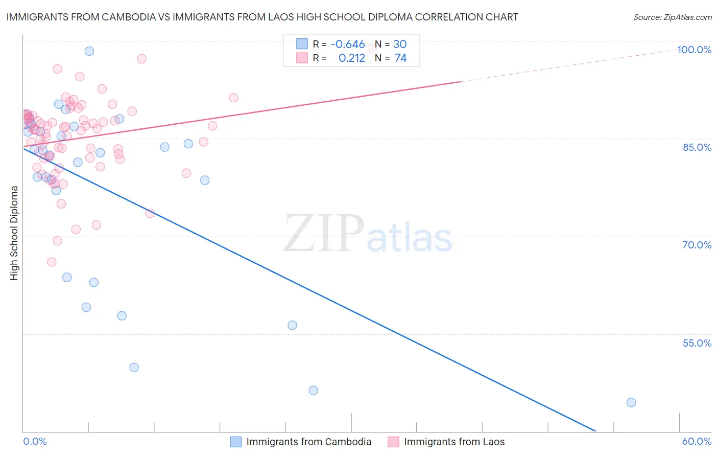 Immigrants from Cambodia vs Immigrants from Laos High School Diploma