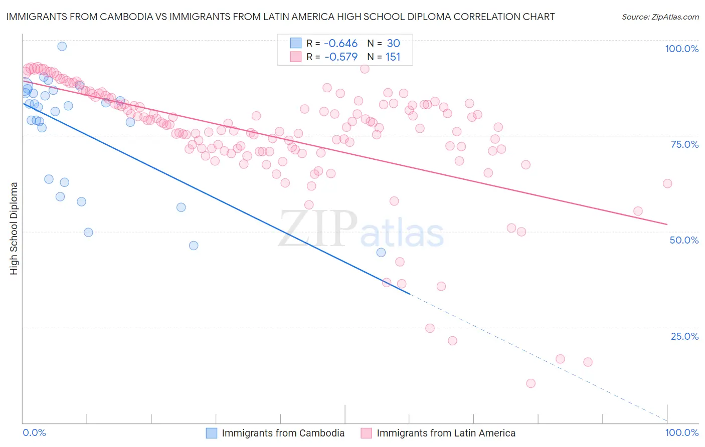 Immigrants from Cambodia vs Immigrants from Latin America High School Diploma